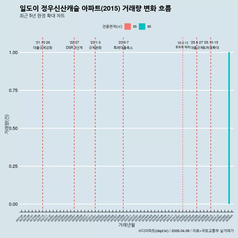 일도이 정우신산캐슬 아파트(2015) 거래량 변화 흐름