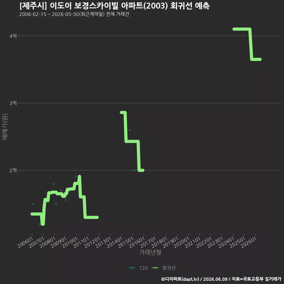 [제주시] 이도이 보경스카이빌 아파트(2003) 회귀선 예측