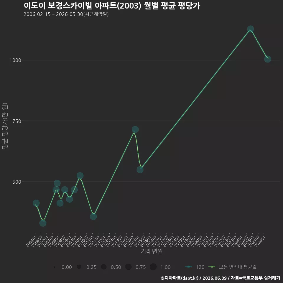 이도이 보경스카이빌 아파트(2003) 월별 평균 평당가