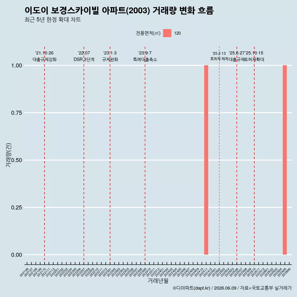 이도이 보경스카이빌 아파트(2003) 거래량 변화 흐름