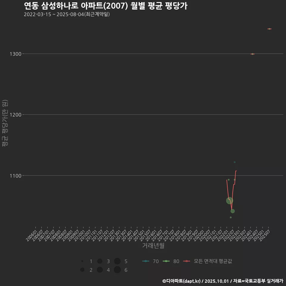 연동 삼성하나로 아파트(2007) 월별 평균 평당가