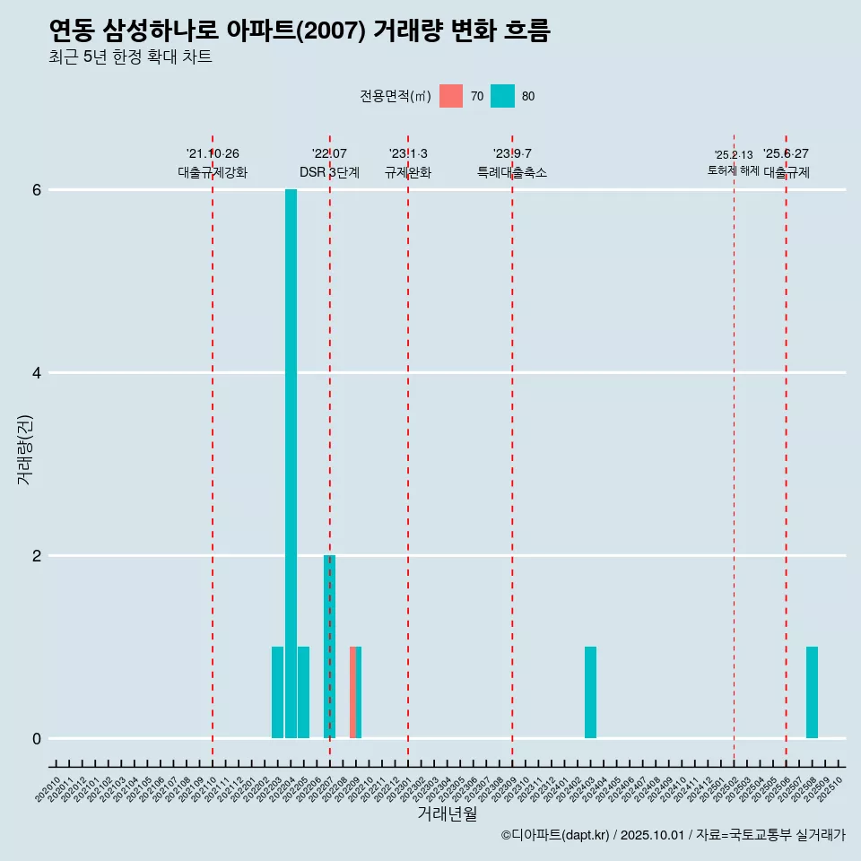 연동 삼성하나로 아파트(2007) 거래량 변화 흐름