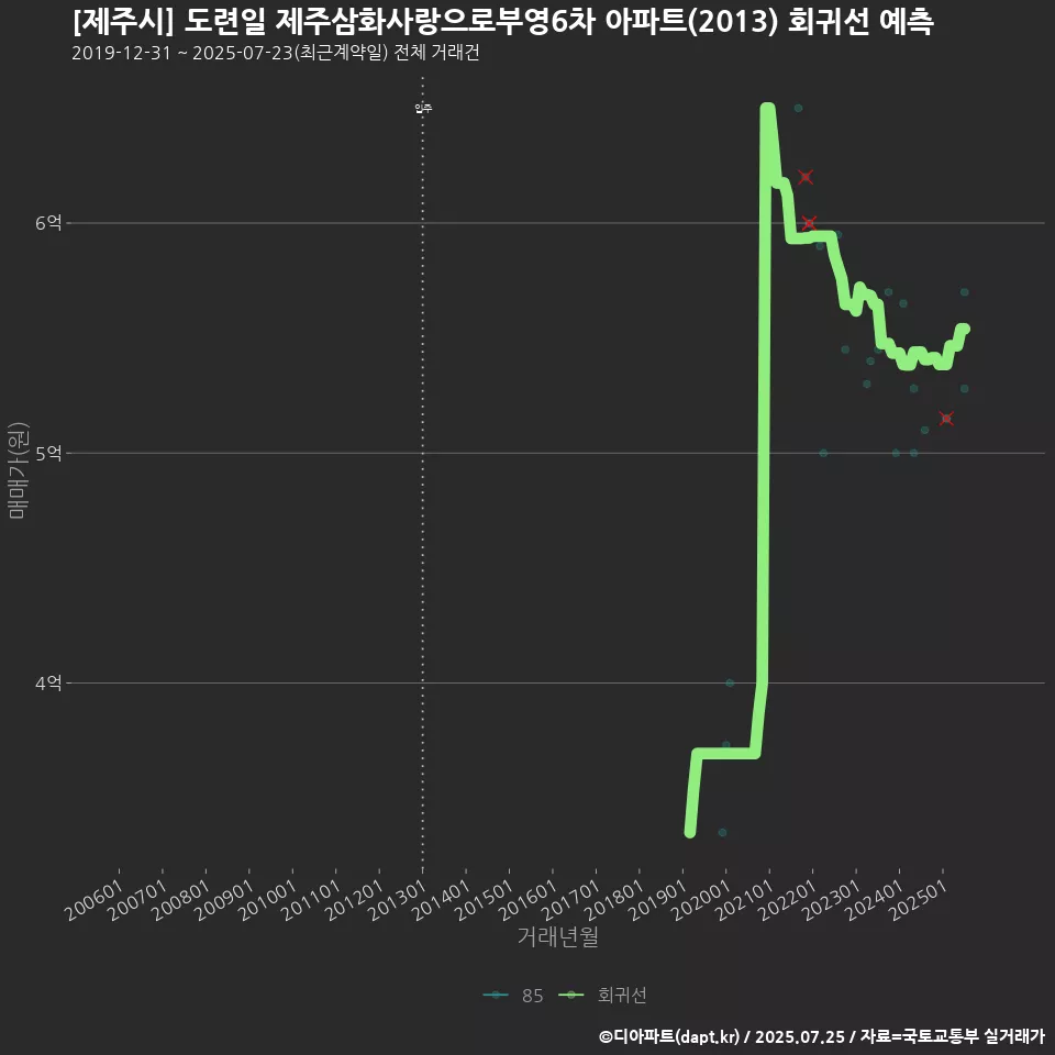 [제주시] 도련일 제주삼화사랑으로부영6차 아파트(2013) 회귀선 예측
