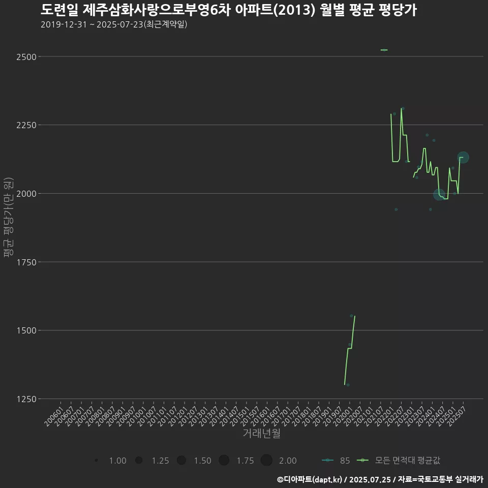 도련일 제주삼화사랑으로부영6차 아파트(2013) 월별 평균 평당가
