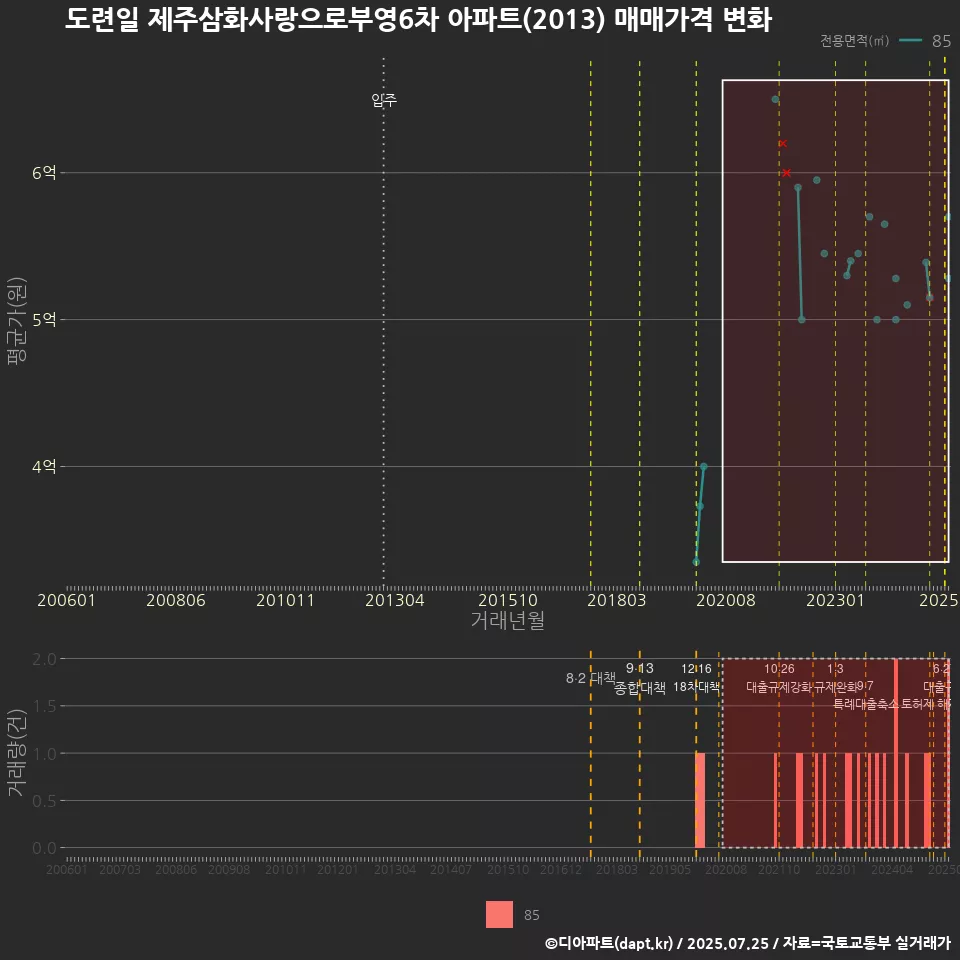도련일 제주삼화사랑으로부영6차 아파트(2013) 매매가격 변화