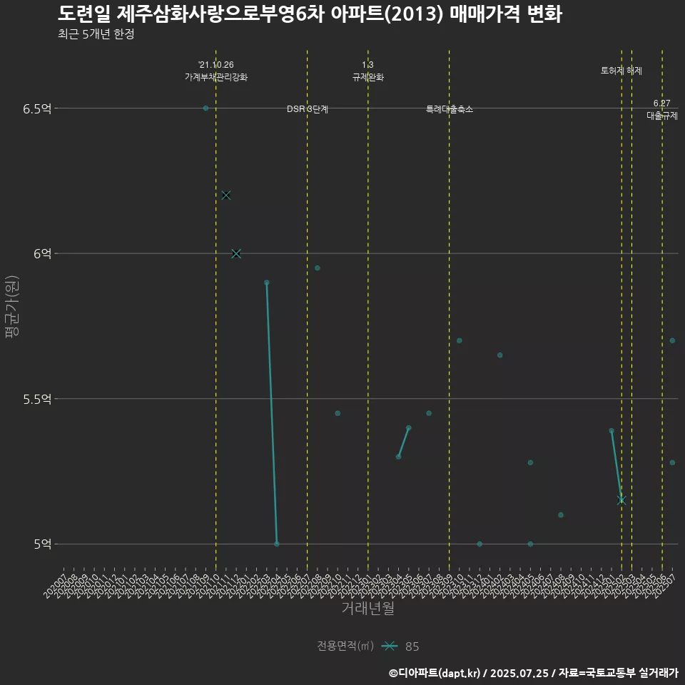도련일 제주삼화사랑으로부영6차 아파트(2013) 매매가격 변화