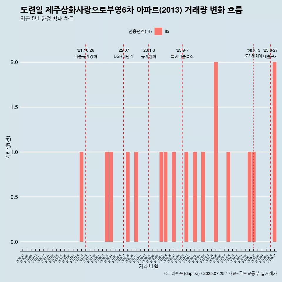 도련일 제주삼화사랑으로부영6차 아파트(2013) 거래량 변화 흐름