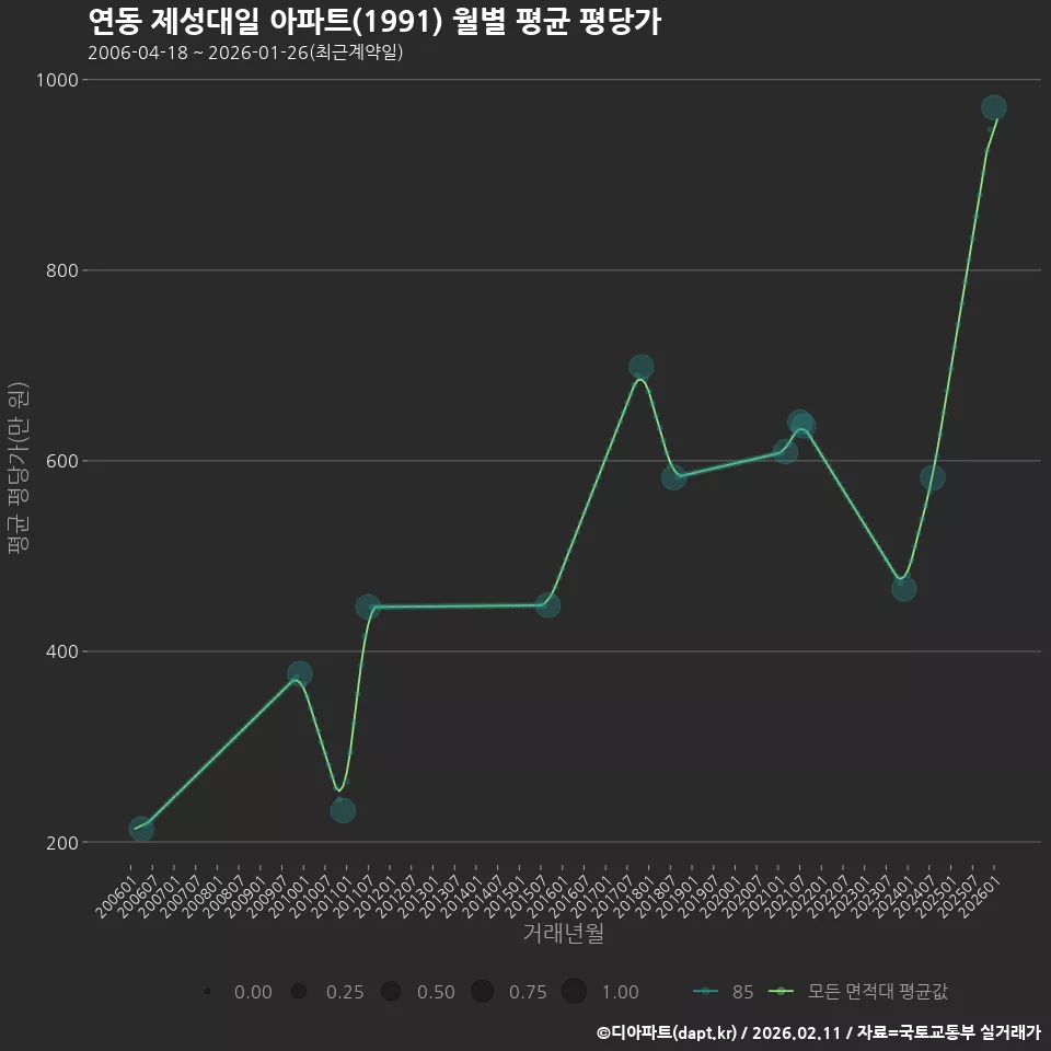 연동 제성대일 아파트(1991) 월별 평균 평당가