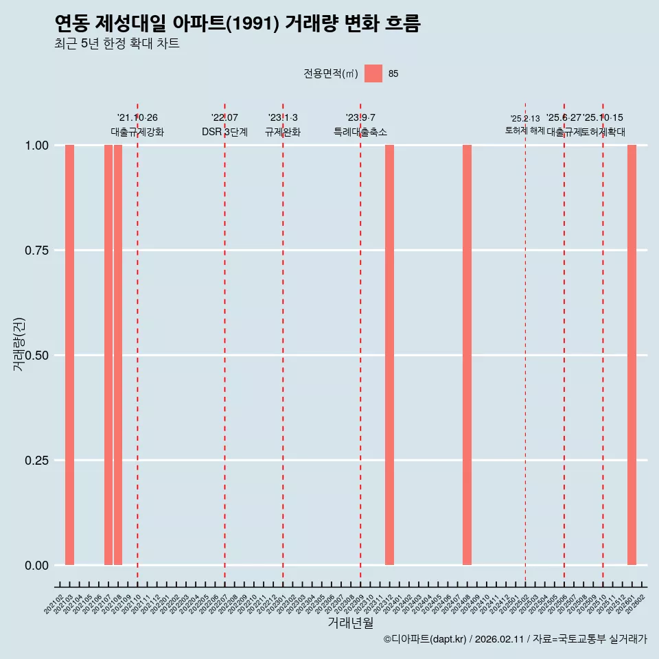 연동 제성대일 아파트(1991) 거래량 변화 흐름