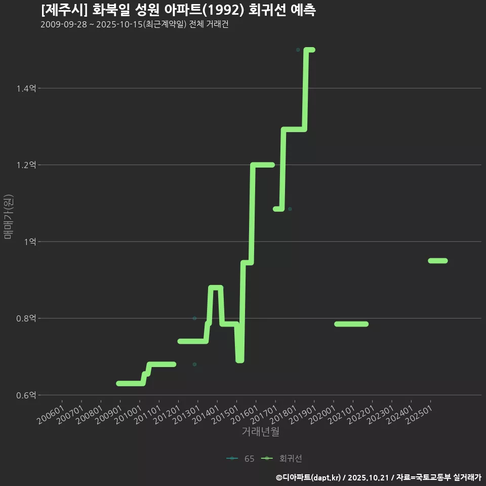 [제주시] 화북일 성원 아파트(1992) 회귀선 예측