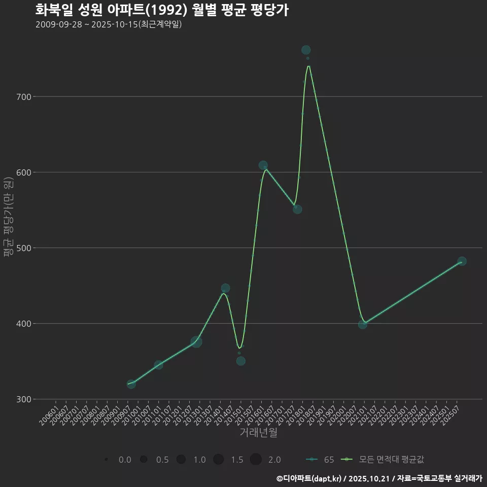 화북일 성원 아파트(1992) 월별 평균 평당가