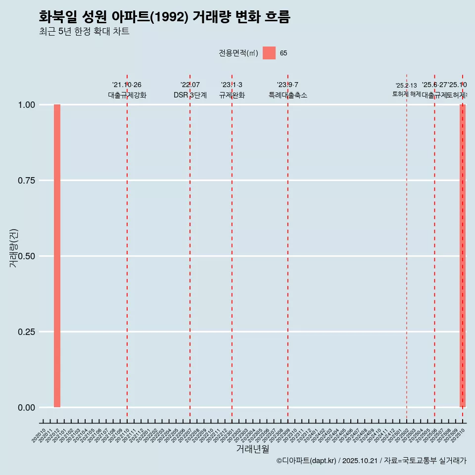 화북일 성원 아파트(1992) 거래량 변화 흐름
