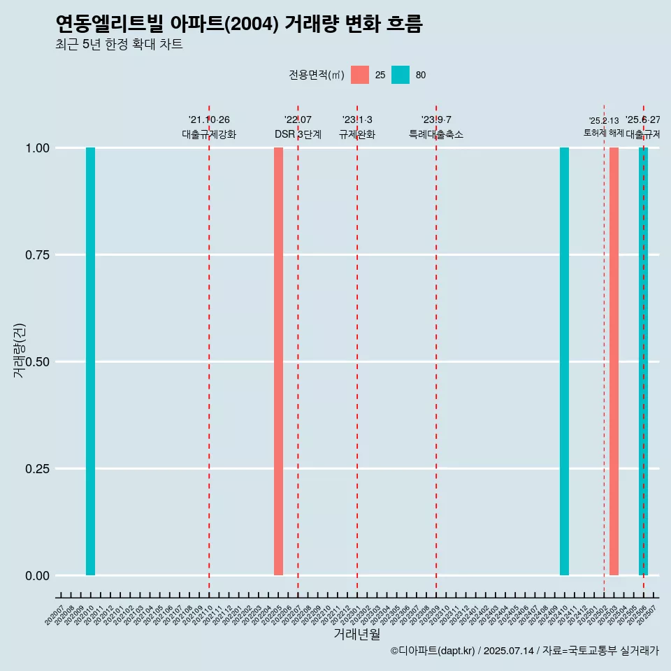 연동엘리트빌 아파트(2004) 거래량 변화 흐름