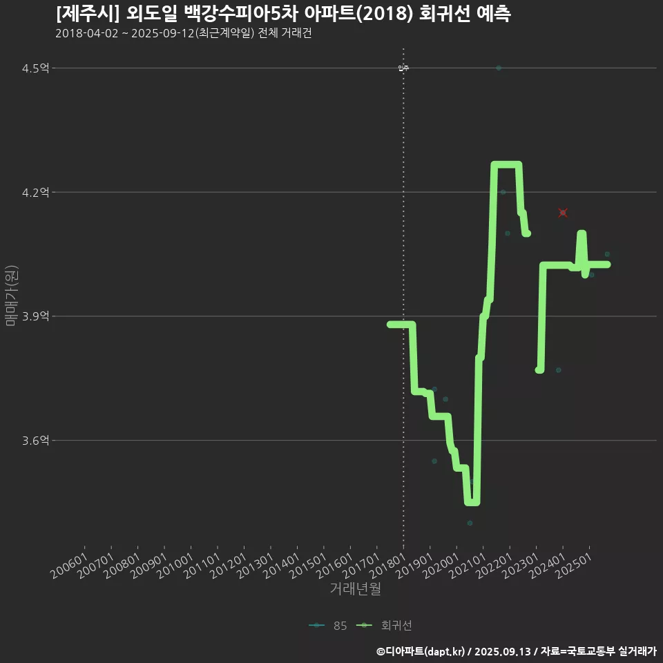 [제주시] 외도일 백강수피아5차 아파트(2018) 회귀선 예측