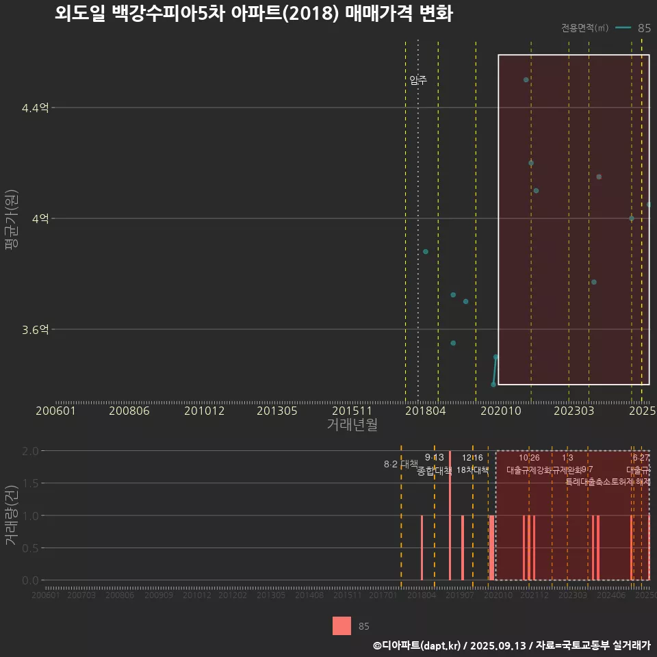 외도일 백강수피아5차 아파트(2018) 매매가격 변화