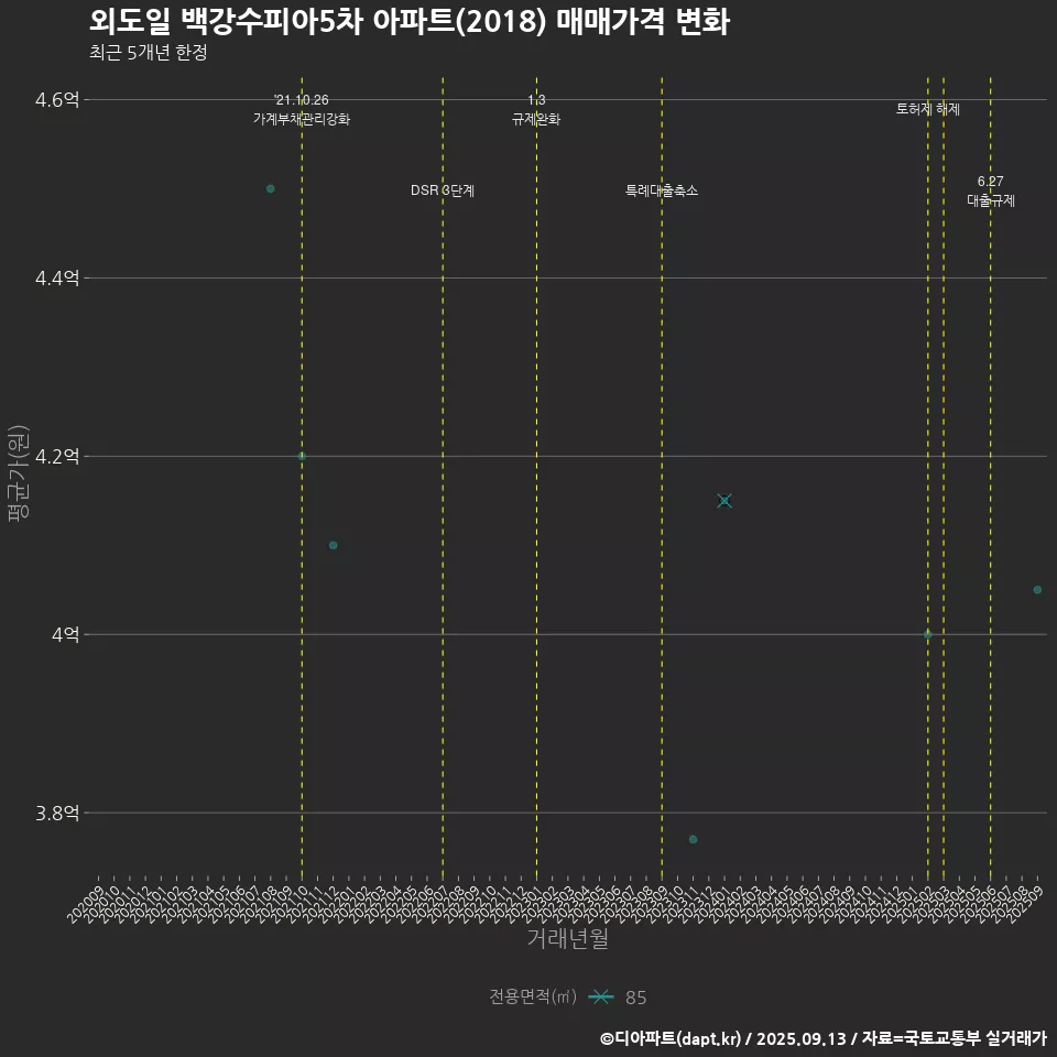외도일 백강수피아5차 아파트(2018) 매매가격 변화