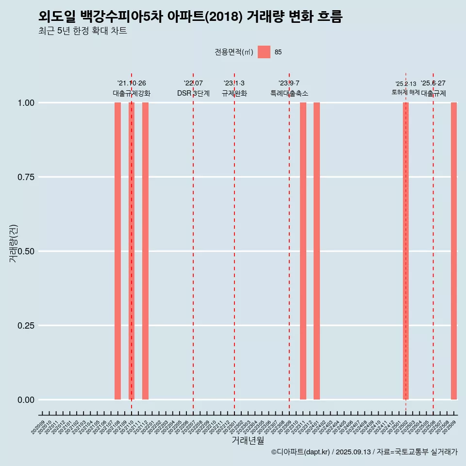 외도일 백강수피아5차 아파트(2018) 거래량 변화 흐름