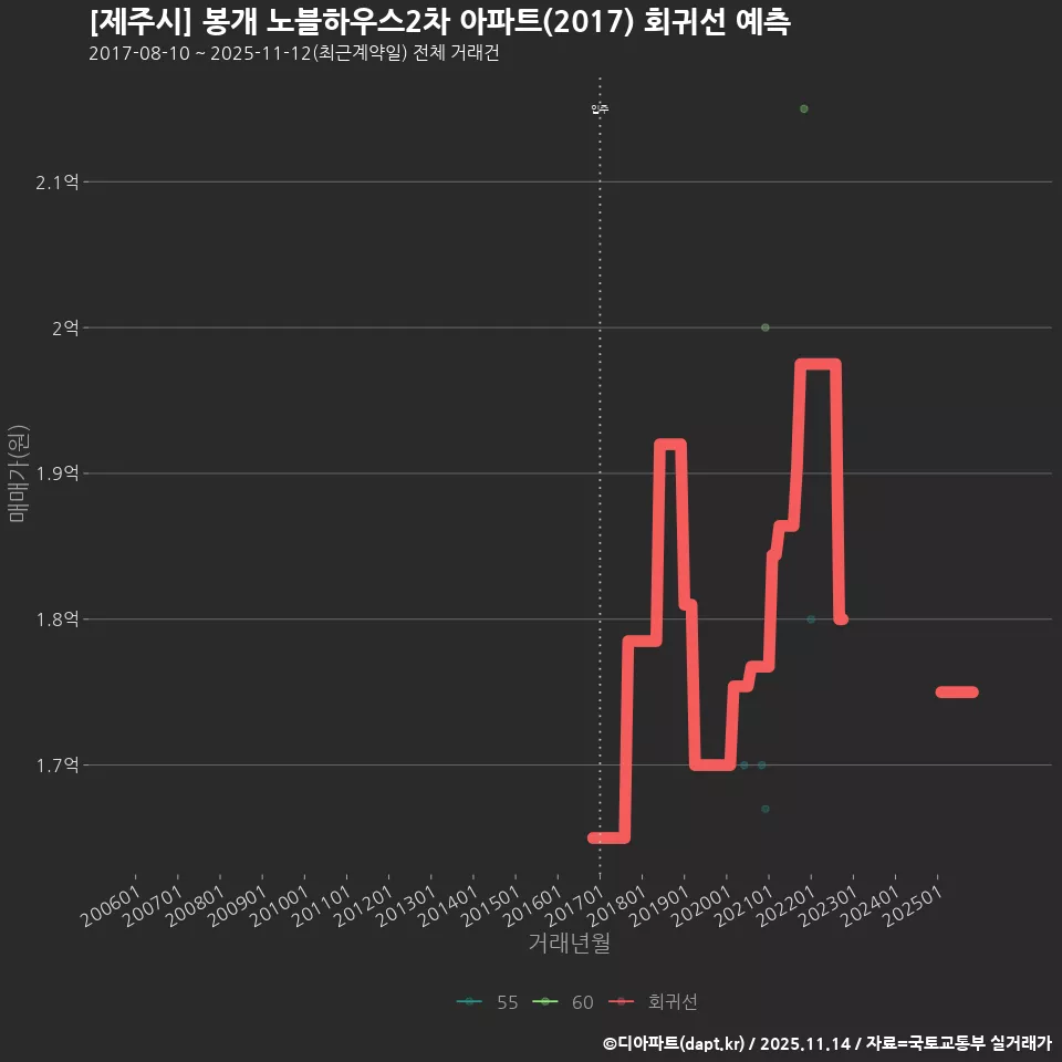 [제주시] 봉개 노블하우스2차 아파트(2017) 회귀선 예측