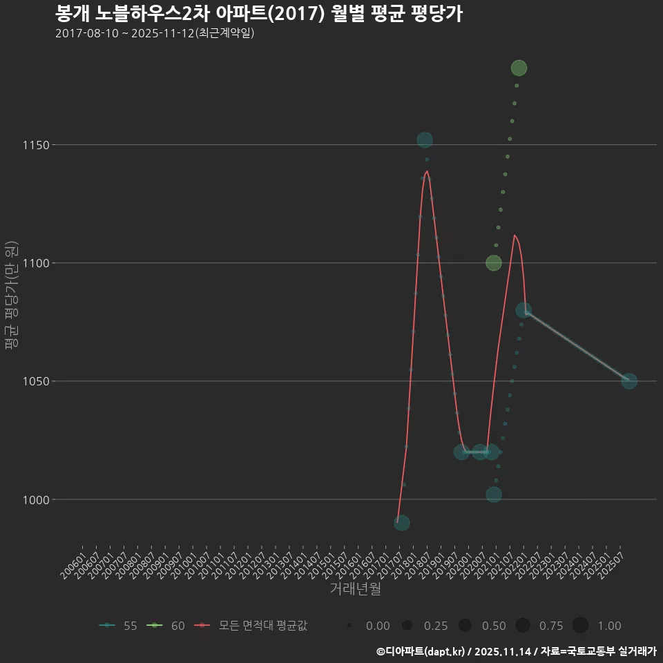 봉개 노블하우스2차 아파트(2017) 월별 평균 평당가