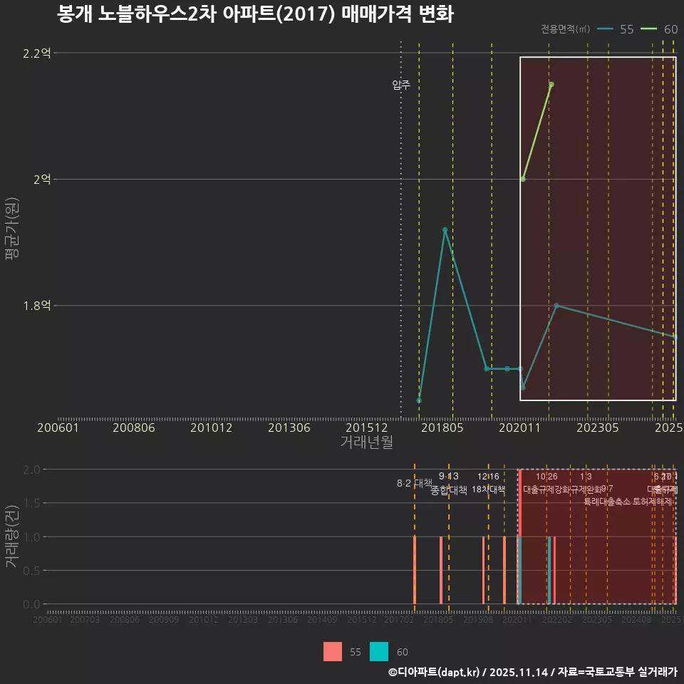 봉개 노블하우스2차 아파트(2017) 매매가격 변화