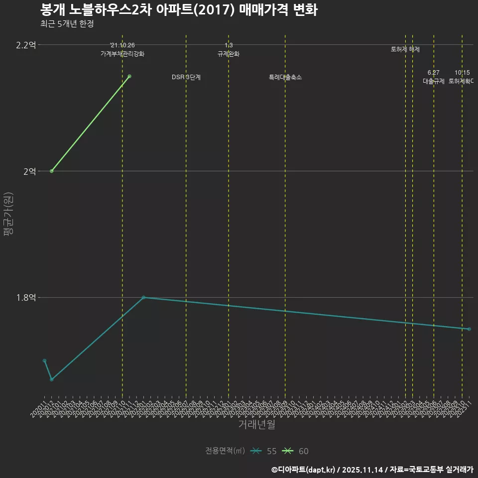 봉개 노블하우스2차 아파트(2017) 매매가격 변화