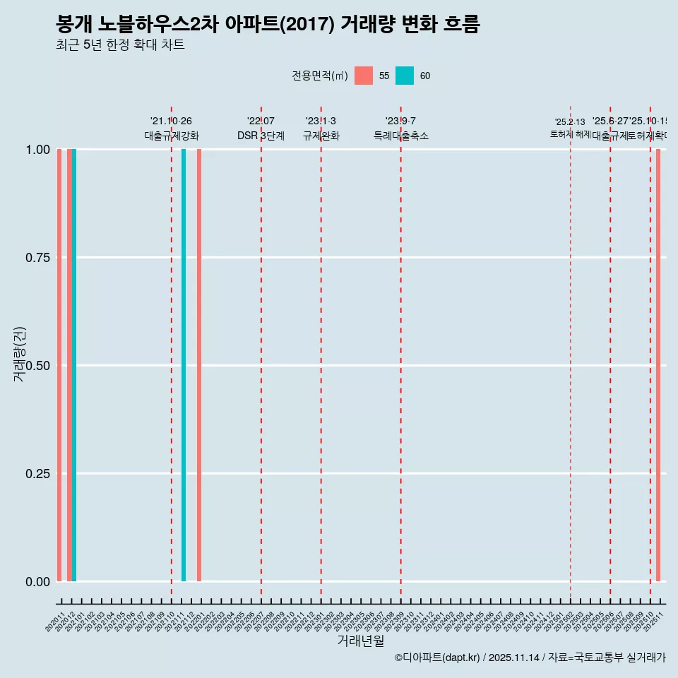봉개 노블하우스2차 아파트(2017) 거래량 변화 흐름