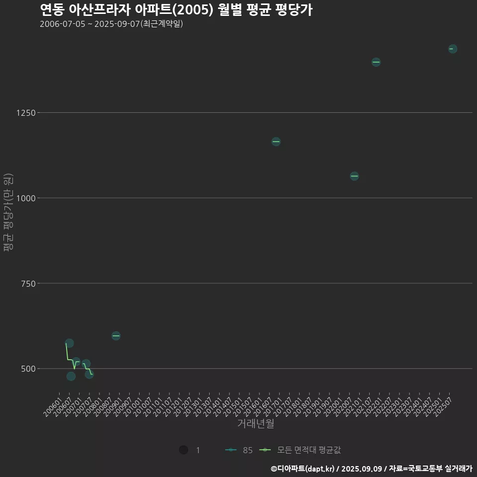 연동 아산프라자 아파트(2005) 월별 평균 평당가