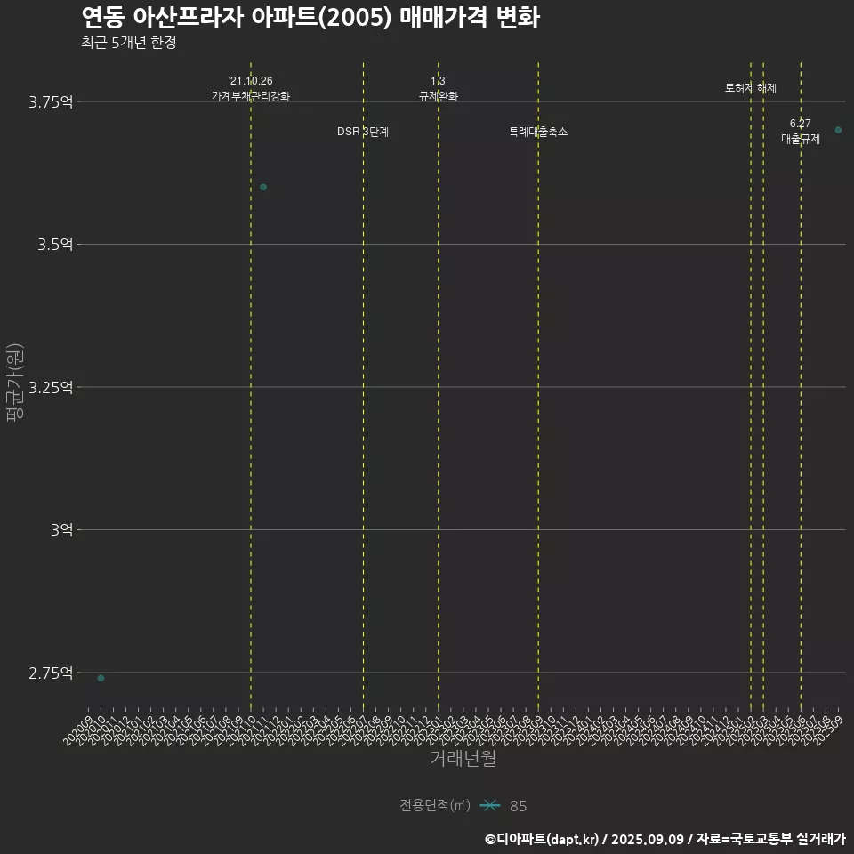연동 아산프라자 아파트(2005) 매매가격 변화