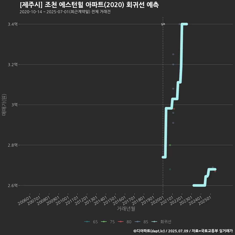 [제주시] 조천 에스턴힐 아파트(2020) 회귀선 예측