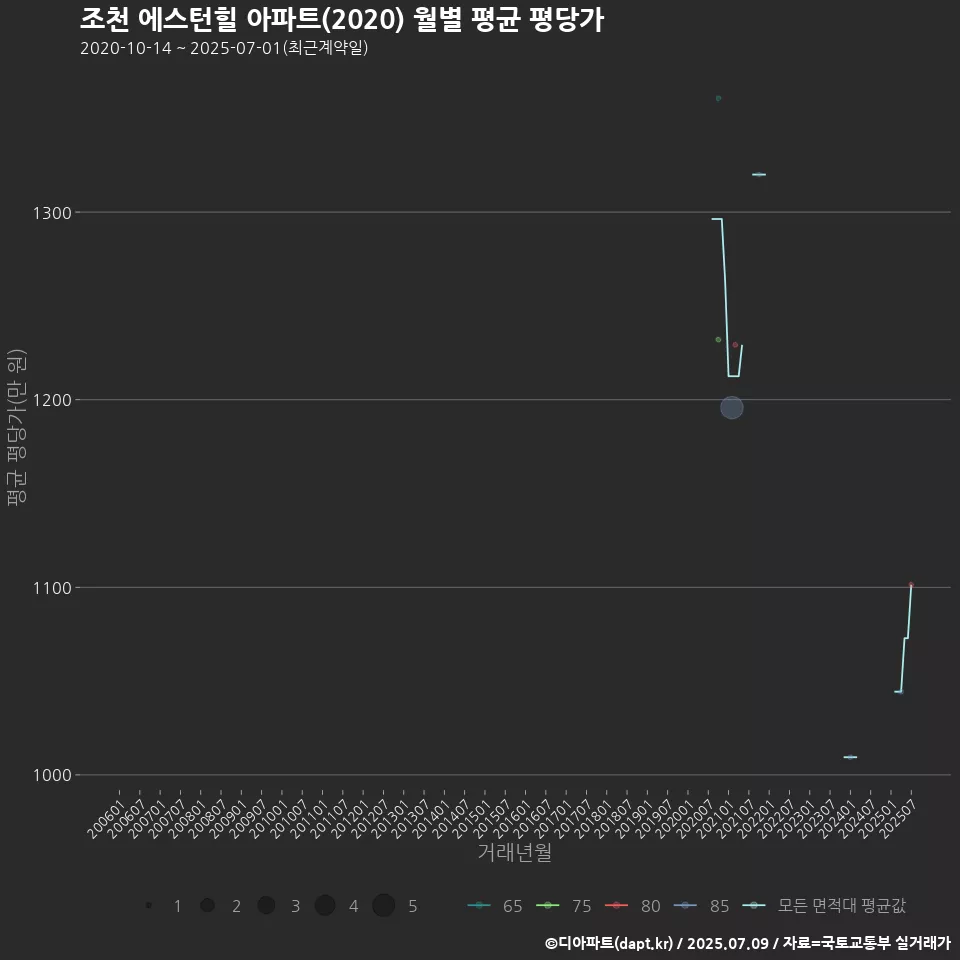 조천 에스턴힐 아파트(2020) 월별 평균 평당가
