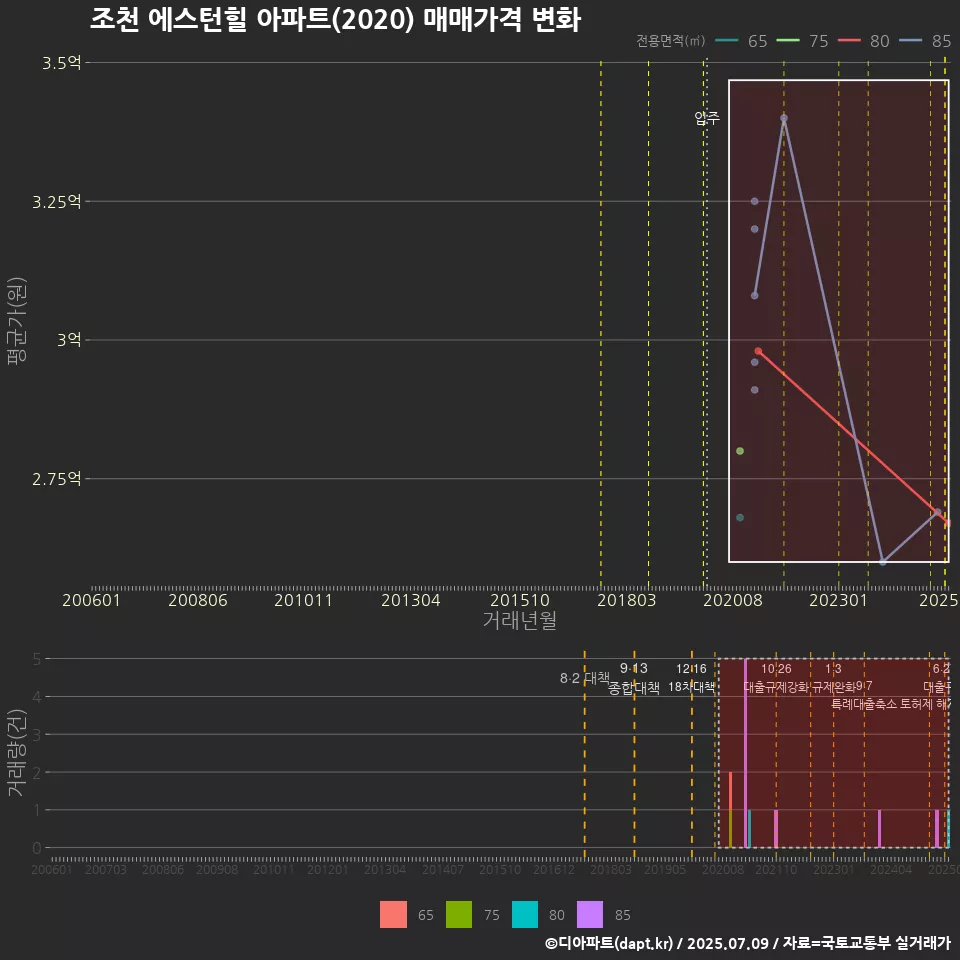 조천 에스턴힐 아파트(2020) 매매가격 변화