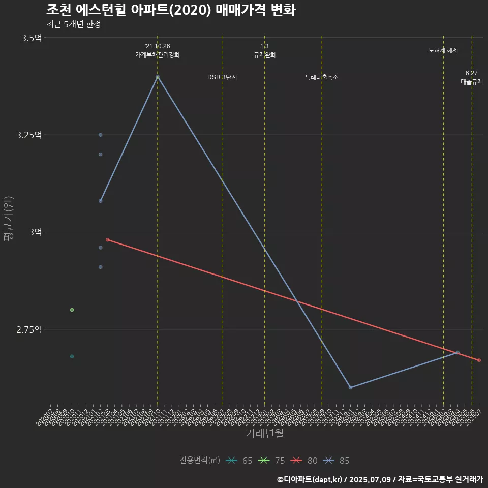조천 에스턴힐 아파트(2020) 매매가격 변화