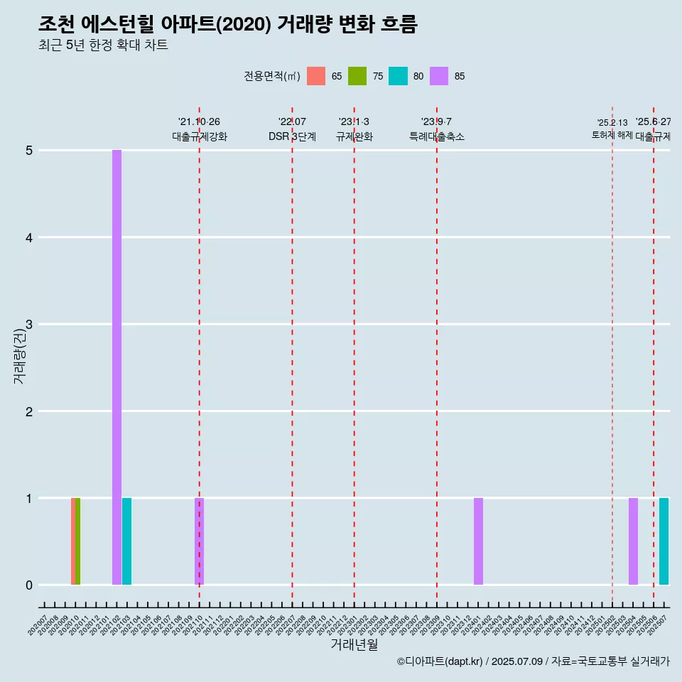 조천 에스턴힐 아파트(2020) 거래량 변화 흐름