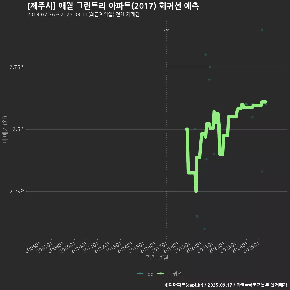 [제주시] 애월 그린트리 아파트(2017) 회귀선 예측