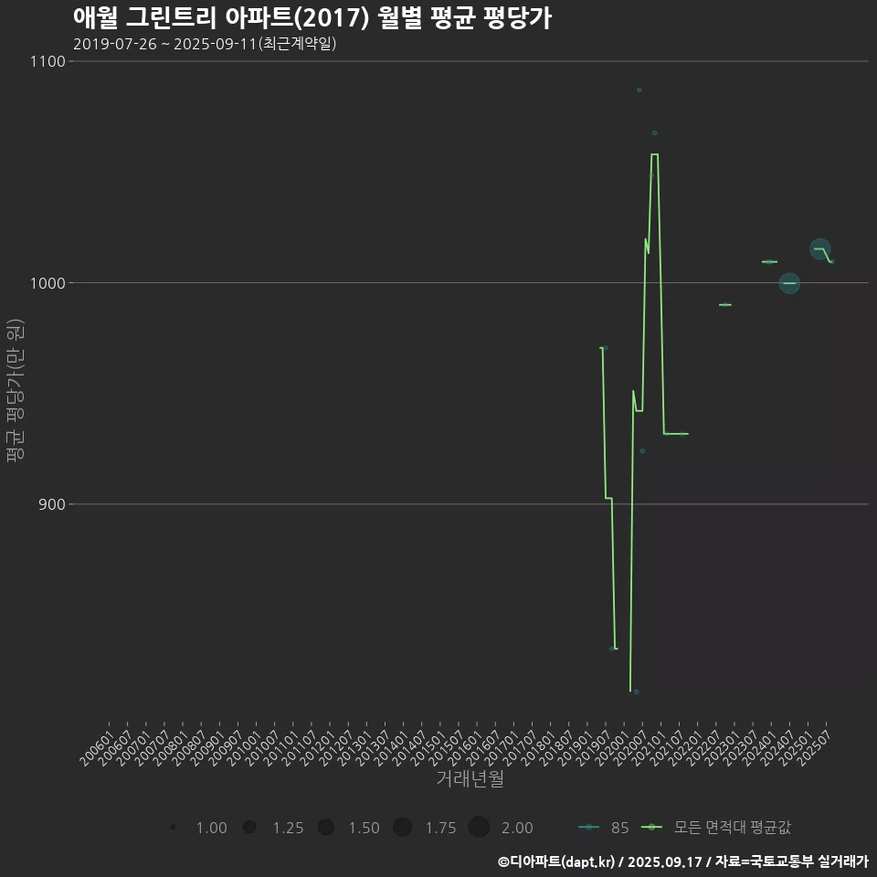 애월 그린트리 아파트(2017) 월별 평균 평당가