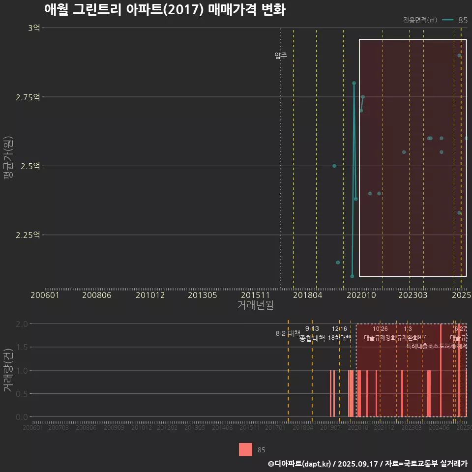 애월 그린트리 아파트(2017) 매매가격 변화