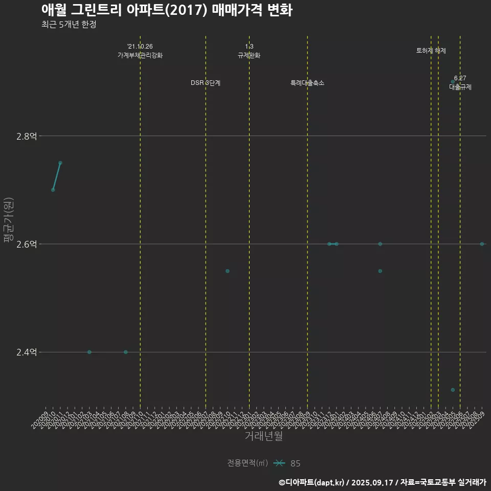 애월 그린트리 아파트(2017) 매매가격 변화