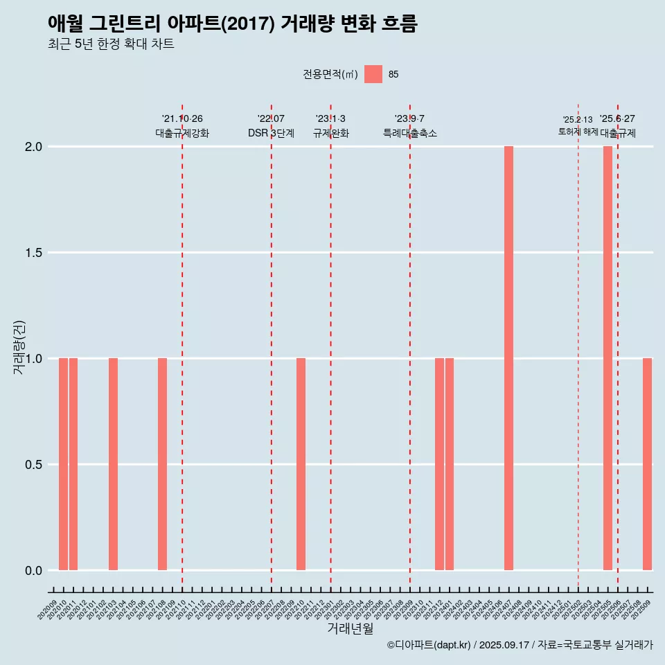 애월 그린트리 아파트(2017) 거래량 변화 흐름