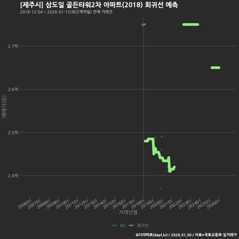 [제주시] 삼도일 골든타워2차 아파트(2018) 회귀선 예측