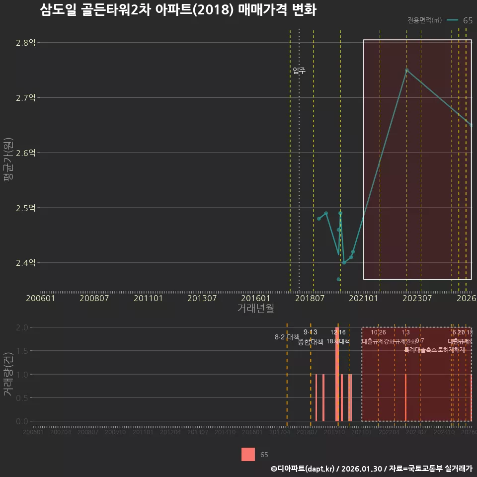 삼도일 골든타워2차 아파트(2018) 매매가격 변화