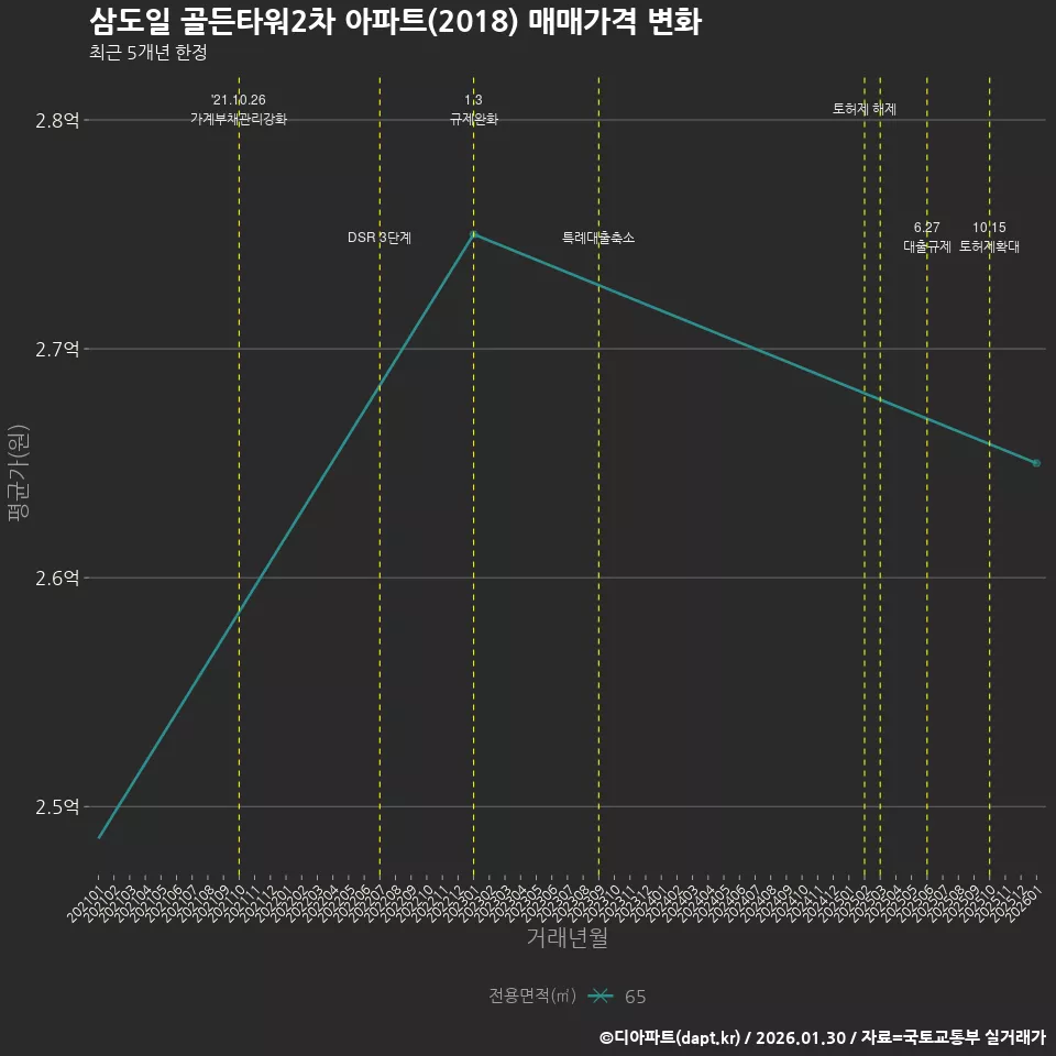 삼도일 골든타워2차 아파트(2018) 매매가격 변화