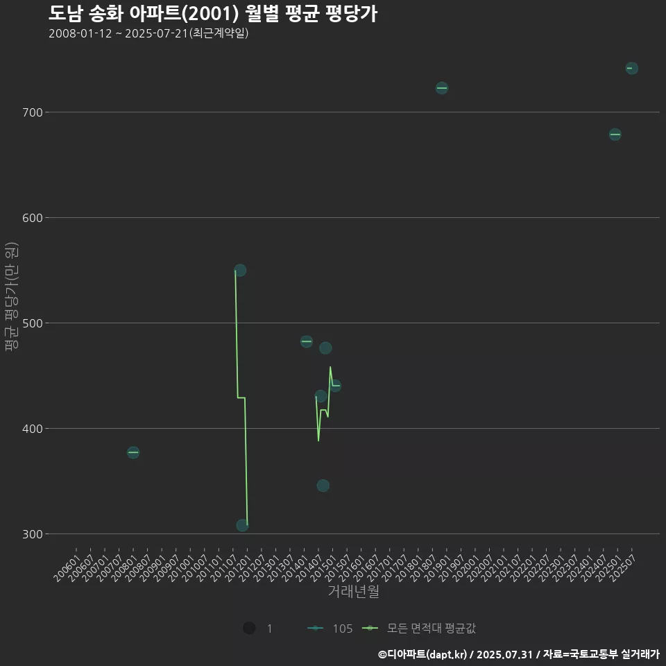 도남 송화 아파트(2001) 월별 평균 평당가