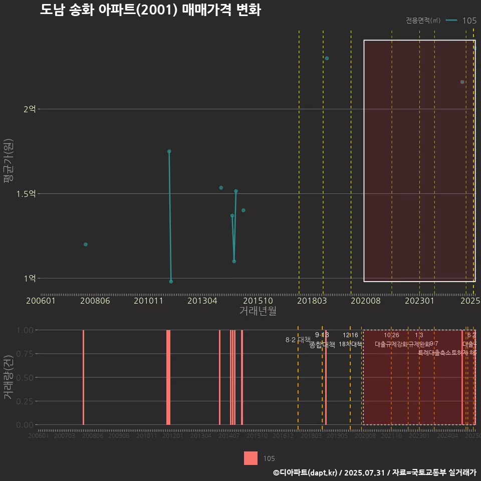 도남 송화 아파트(2001) 매매가격 변화