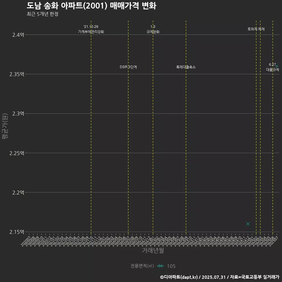 도남 송화 아파트(2001) 매매가격 변화