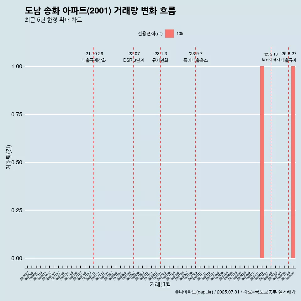 도남 송화 아파트(2001) 거래량 변화 흐름