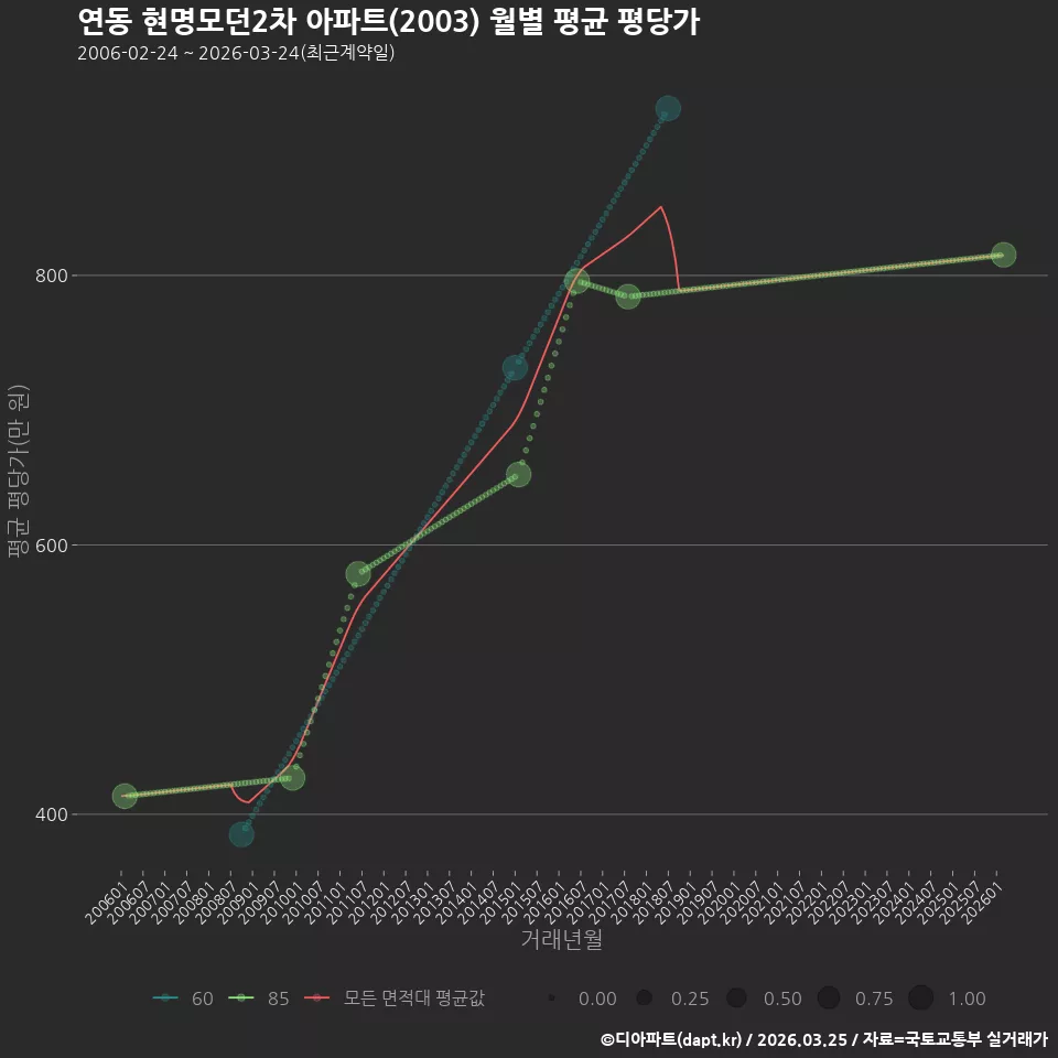 연동 현명모던2차 아파트(2003) 월별 평균 평당가
