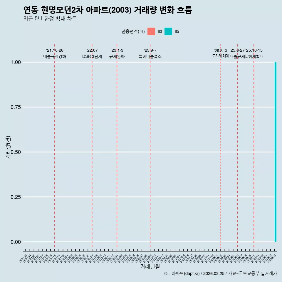 연동 현명모던2차 아파트(2003) 거래량 변화 흐름