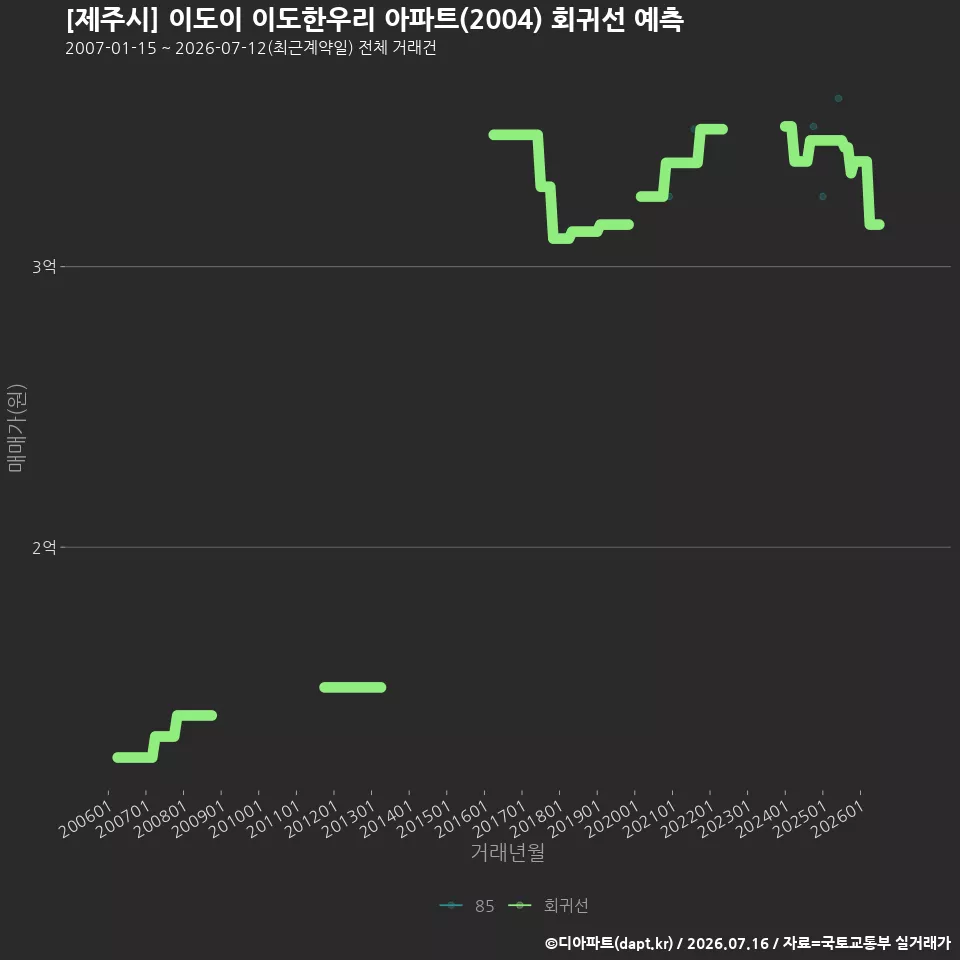 [제주시] 이도이 이도한우리 아파트(2004) 회귀선 예측