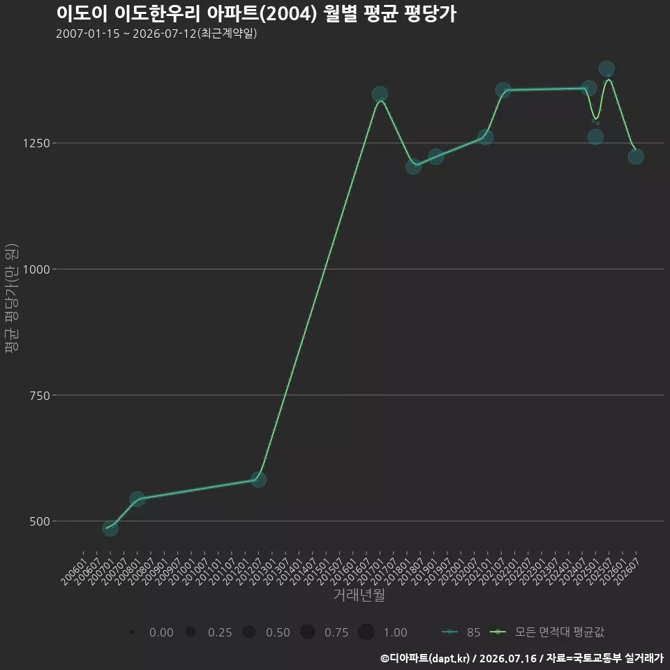 이도이 이도한우리 아파트(2004) 월별 평균 평당가