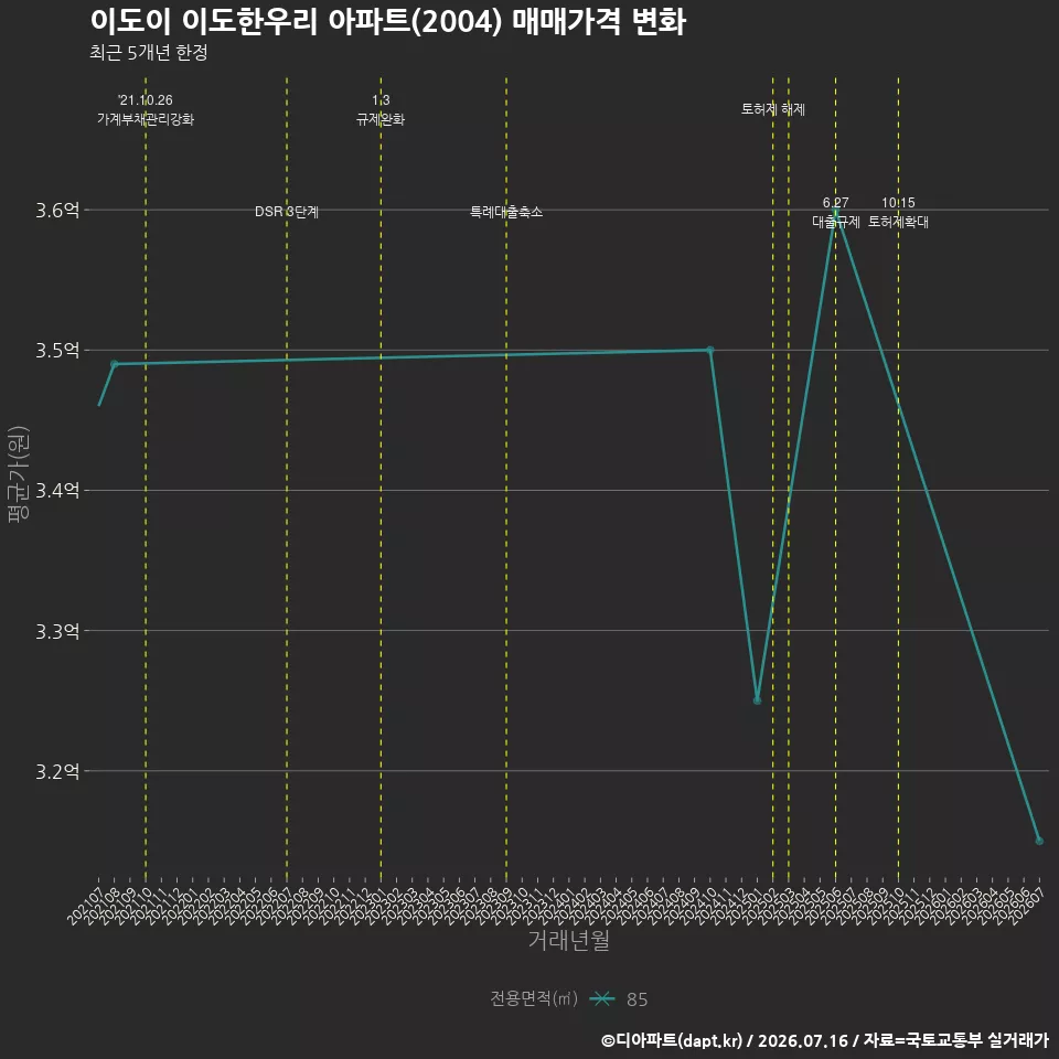 이도이 이도한우리 아파트(2004) 매매가격 변화